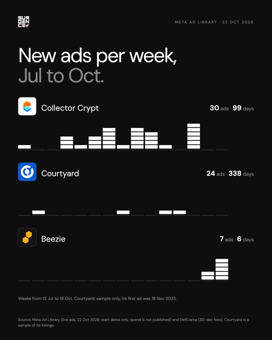 A dark infographic titled “New ads per week, Jul to Oct.” lists Collector Crypt, Courtyard, and Beezie, with figures including “30 ads 99 days,” “24 ads 338 days,” and “7 ads 6 days.”