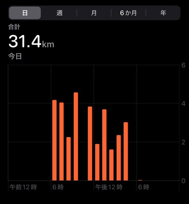 A fitness tracking app dashboard displays a daily total of 31.4 km with an orange bar chart showing hourly activity distribution from 6 AM to past 6 PM.