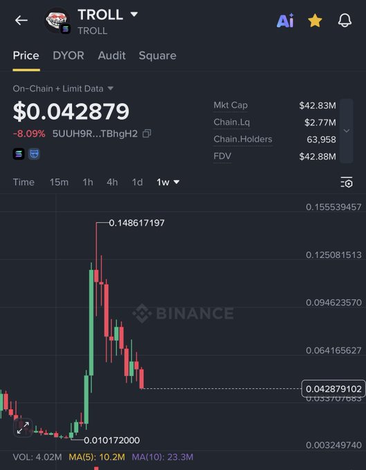A Binance chart of TROLL showing a dramatic price spike from $0.0102 to a peak of $0.1486, with the current price at $0.0429 and a market cap of $42.83M—visually confirming the post's claim of a 13X gain over 60 days, though the token has since pulled back significantly from its highs.
