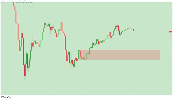 A candlestick chart on TradingView displays price action with a shaded demand zone (orange/red rectangle) in the lower-middle area, illustrating the post's thesis of a bearish BTC setup relative to alts as the market heads into 2028-2029.