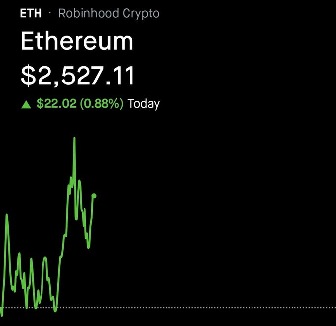 A Robinhood Crypto screenshot showing Ethereum (ETH) priced at $2,527.11, up $22.02 (0.88%) today, with a green price chart below.