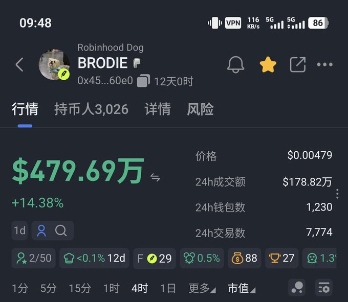 A crypto trading app screen displaying 'BRODIE' (Robinhood Dog) priced at $0.00479 with a +14.38% gain and $479.69万 market cap.