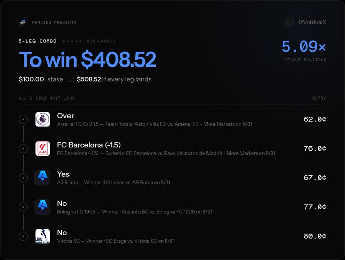 A Funding Predicts 5-leg combo betting slip showing a $100 stake for a potential $408.52 payout (5.09x multiple) on soccer picks: Arsenal FC Over 1.5 Team Totals, FC Barcelona -1.5 Spread, AS Roma to win (Yes), Bologna FC 1909 to lose (No), and Vitória SC to lose (No) — all matches dated 8/31.
