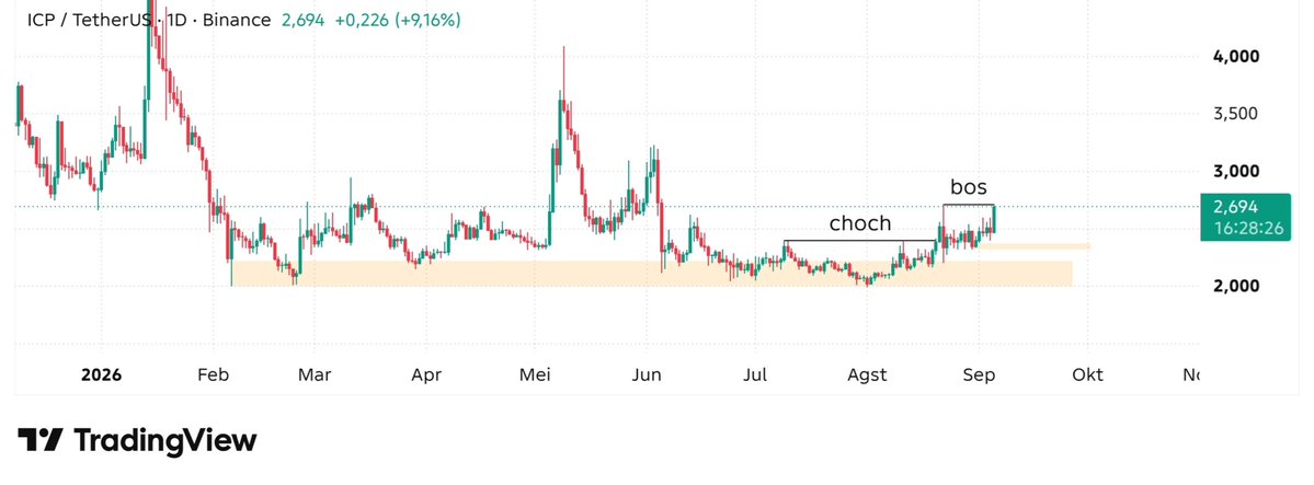 The image is a TradingView 1-day candlestick chart of the ICP/USDT pair on Binance, showing a price of 2,694 with a +9.16% gain (+0.226). The chart highlights a bullish structural shift, with a "choch" (change of character) marked in July–Agust and a subsequent "bos" (break of structure) in early September near the 2,500–2,700 range, supporting the post's claim that ICP is bullish in structure and worth holding long-term.