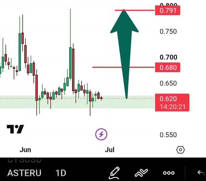 A TradingView 1D candlestick chart of ASTERU shows a large green upward arrow projecting a move from a current consolidation zone around 0.620 (timestamped 14:20:21) toward a resistance target near 0.791, illustrating the bullish breakout scenario referenced in the post.