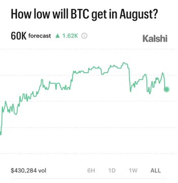 A Kalshi prediction market chart titled 'How low will BTC get in August?' showing a 60K forecast with 1.62K odds, displaying a price chart with $430,284 in volume.