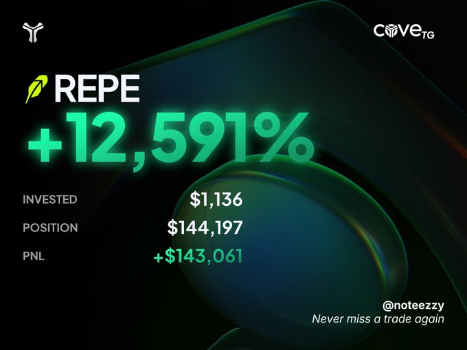 A promotional graphic for CoveTrade showcasing a $REPE trade with a +12,591% gain, displaying key stats including $1,136 invested, $144,197 position size, and a +$143,061 PNL, credited to user @noteezzy with the tagline "Never miss a trade again."