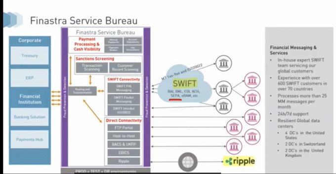 A slide titled "Finastra Service Bureau" displays a flowchart showing the integration of Finastra's banking services with SWIFT, detailing services like Payment Processing, Sanctions Screening, SWIFT Connectivity, and Direct Connectivity, including protocols such as MT-Tax, Mx, and FIN for various financial institutions. On the right, a "Financial Messaging & Services" section lists key statistics, including 600+ SWIFT customers across 70+ countries and 24/7/365 support. At the bottom, a Ripple logo is visible, indicating the connection between Ripple and Finastra/SWIFT as referenced in the accompanying post about their documented partnership.