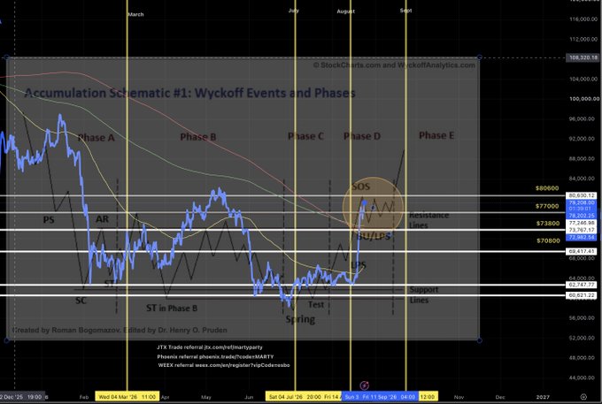 Wyckoff Accumulation Schematic #1 chart showing Bitcoin's price action through Phases A-E, with price currently breaking above the $77,300 AR resistance level toward an SOS (Sign of Strength) at $80,600, illustrating the August 24th breakout event referenced in the post.