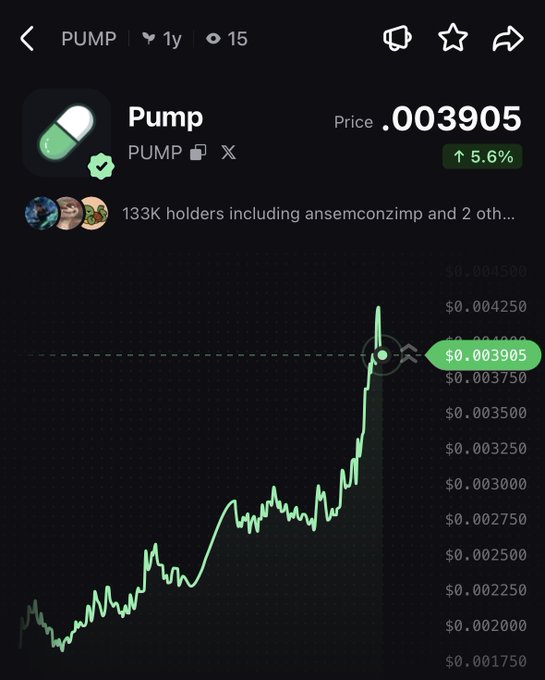 A cryptocurrency chart showing the token "Pump" (PUMP) on a 1-year timeframe, currently priced at $0.003905 with a 5.6% increase, displayed against a dark background with green price movement, aligning with the post's note of its +120% monthly and +24% 24h gains.