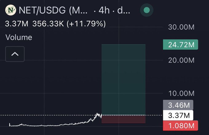 A 4-hour volume chart for NET/USDG shows a dramatic surge to 24.72M, representing a +11.79% gain with 356.33K in trading activity, supporting the post's claim of NET leading Robinhood RWA projects with only ~2,500 holders. The volume spike dwarfs the 3.46M average and 1.080M low, visually reinforcing the "winning" narrative compared to the earlier $INDEX trade.