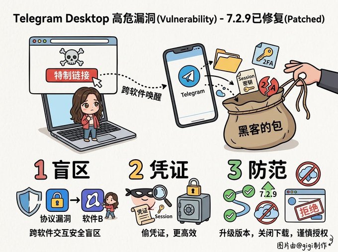 An infographic about the Telegram Desktop company vulnerability (7.2.9), showing how protocol flaws can allow session key theft, with sections on the blind spot, evidence, and prevention, featuring cute cartoon illustrations and Chinese text