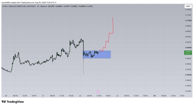 A 15-minute ETHFI/USDT perpetual contract chart on Binance shows the price breaking out of a blue consolidation zone around $0.5852 and surging sharply upward toward $0.6807 (up +1.47%), aligning with the "$ETHFI LTF" bullish low-timeframe setup.