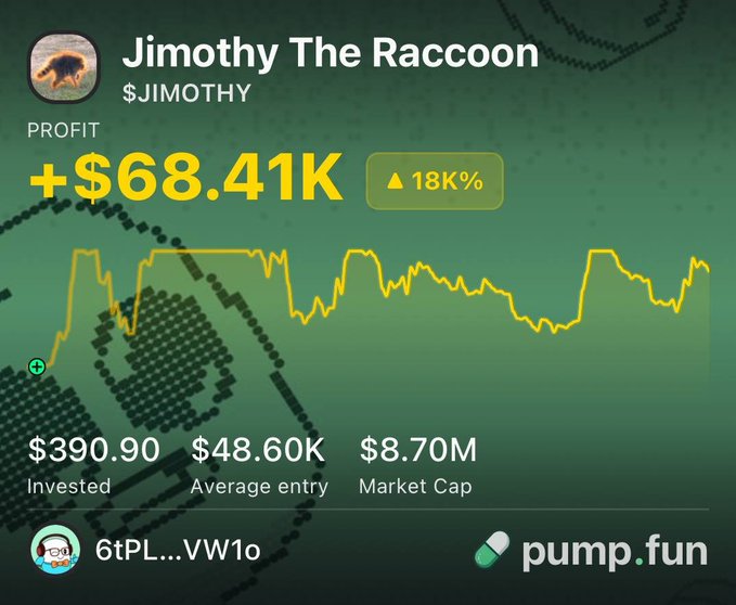A pump.fun trading dashboard for the memecoin $JIMOTHY (Jimothy The Raccoon) shows a trader with $68.41K in profit—an 18K% gain—on a $390.90 investment, confirming the post's claim of a massive 175x return after entering at a $48.60K average entry point against an $8.70M market cap.