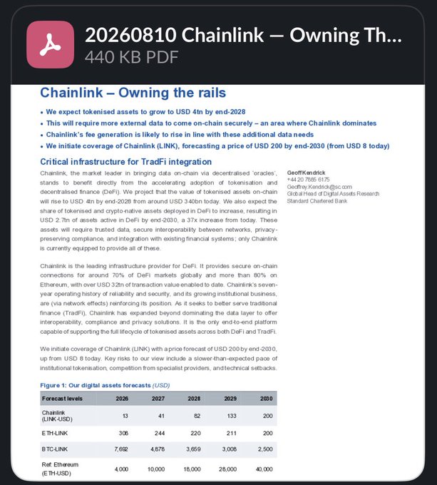 A 440 KB PDF preview titled "Chainlink – Owning The Rails" (dated 20260810), authored by Geoff Kendrick of Standard Chartered Bank, forecasting a LINK price target of $200 by end-2030 from $8 today, with projected LINK value levels of $13 (2026), $41 (2027), $82 (2028), $133 (2029), and $200 (2030). The document supports the post's claim about leaking Standard Chartered's Chainlink research, showing the actual report's contents including bullish forecasts for tokenized assets and DeFi growth.