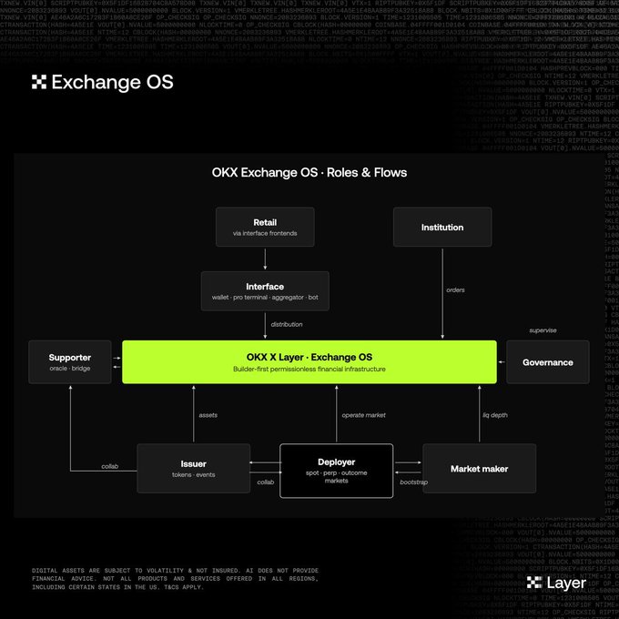 The image shows a detailed flowchart of Exchange OS, specifically focusing on the "OKX Layer" and its capabilities. It highlights that the OKX Layer enables the deployment of Spot, Perps, and Outcome Markets on the same infrastructure stack as Exchange OS. The milestone is significant because it allows builders to use both Exchange and OKX in a single deployment, streamlining the process and reducing complexity. The image also mentions that the first venue for this deployment will be June with a simulated outcome of the World Cup.