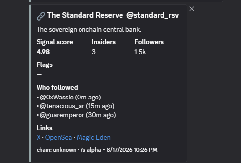 A dark-themed information panel about 'The Standard Reserve' (@standard_rsv), describing it as 'The sovereign onchain central bank' with a signal score of 4.98, 3 insiders, 1.5k followers, links to OpenSea and Magic Eden, and a list of who followed recently.