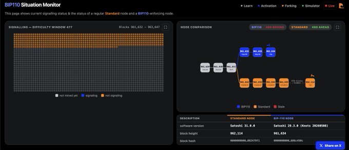 The post is a humorous crypto-meme suggesting BIP-110 chose "Yasmarang" as a PoW algorithm to replace SHA-256, ironically referencing Luke Dashjr.

The image shows a "BIP110 Situation Monitor" dashboard displaying that BIP-110 nodes (current block 961,634, height 961,634) are not yet signaling on the first difficulty period 617, while the "Node Comparison" panel illustrates a hypothetical fork where BIP-110 nodes (blue) have mined three consecutive blocks—**961,633**, **961,634**, and **961,635**—ahead of the Standard nodes (orange), poking fun at the idea of BIP-110 somehow outpacing SHA-256 chain production through a meme algorithm.

Key text/numbers visible: "BIP110 Situation Monitor," "STANDARD NODE" v31.0.0, "BIP-110 NODE" v29.3.0 (knots 20260508), blocks
