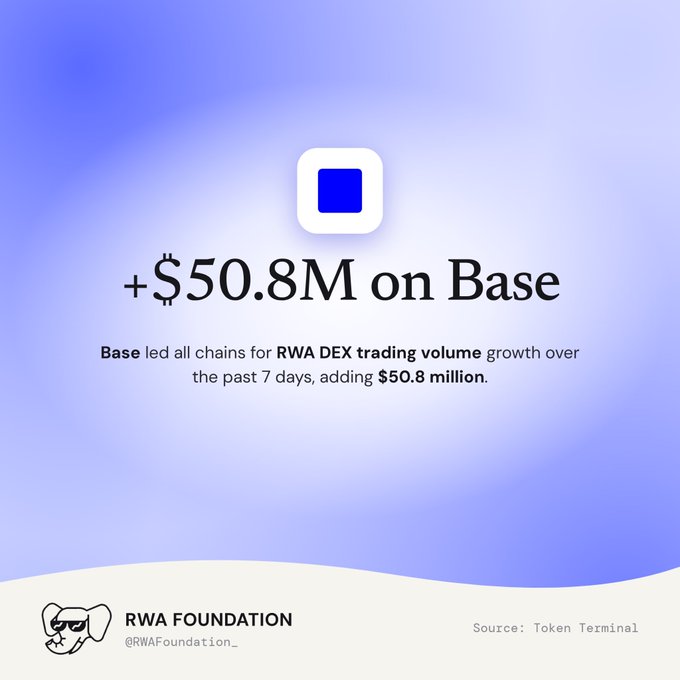 An RWA Foundation graphic highlights "+$50.8M on Base," noting that Base led all chains for RWA DEX trading volume growth over the past 7 days, adding $50.8 million (Source: Token Terminal). This visually reinforces the post's "Real. World. Assets." message by showcasing a major milestone in on-chain real-world asset trading activity.
