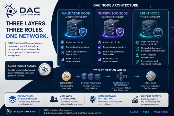 A detailed infographic for "DAC QUANTUM CHAIN" explaining its "THREE LAYERS. THREE ROLES. ONE NETWORK." architecture, illustrating Validator Node, Supervisor Node, and Light Node roles alongside participation flow involving $DACT token.