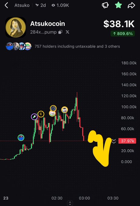 A cryptocurrency trading chart showing 'Atsukocoin' with 809.6% gain at $38.1K, displaying candlestick patterns with emoji annotations and 757 holders including 'untaxable'.