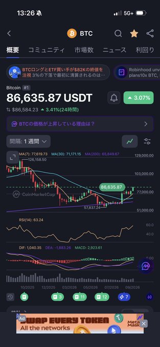 A cryptocurrency app screenshot displaying BTC at 86,635.87 USDT, up 3.07%, with candlestick charts and Japanese text menus including 概要, コミュニティ, 市況, ニュース, and 利回り.