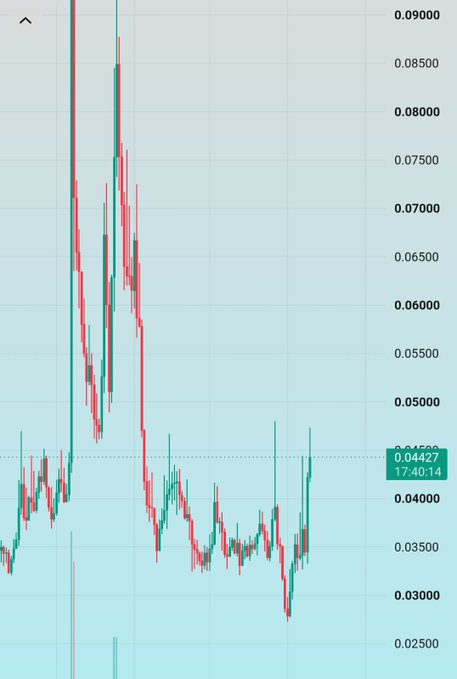 A candlestick price chart shows a token spiking to highs around $0.09000 before crashing down to consolidate near $0.04427 (17:40:14), with the current price highlighted on the right axis—visually supporting the post's claim of a "clean breakout forming" and potential for a 10–30x setup similar to $LAB/$RAVE.