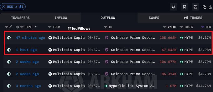 The image displays an Arkham Intelligence transaction history showing two recent HYPE deposits from Multicoin Capital (0x57...) to Coinbase Prime Deposits within the last hour—185.668K HYPE ($6.17M) 47 minutes ago and 67.642K HYPE ($3.98M) 1 hour ago—totaling approximately $10.15M, which supports the post's claim of a $10.1M deposit and suggests potential selling pressure.
