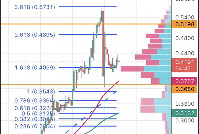 A TradingView chart with Fibonacci retracement levels marked at 0.236, 0.382, 0.5, 0.618, 0.786, and 1, alongside price levels like 0.5400 and 0.4191.