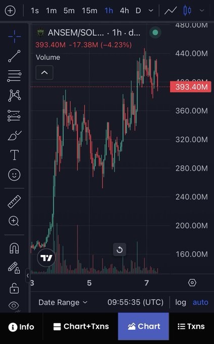 TradingView chart of ANSEM/SOL showing price at 393.40M with a 4.23% decline over 1-hour timeframe.