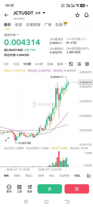 Binance mobile app screenshot showing the JCTUSDT trading pair at 0.004314 with a +29.74% gain, displaying a 1-hour candlestick chart.