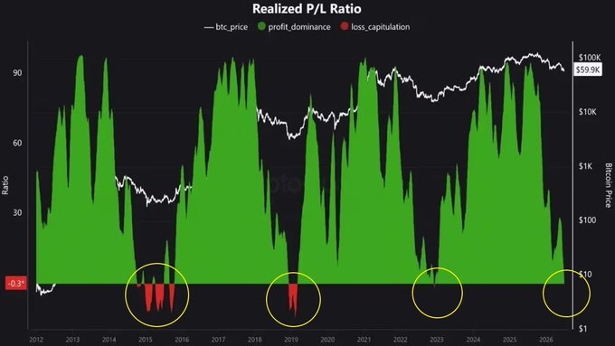 A chart titled "Realized P/L Ratio" displays Bitcoin's profit dominance (green) versus loss capitulation (red) from 2012 to 2026, with the current value at 0.3³ and BTC price around $59.9K, highlighting four historical capitulation zones (circled in yellow) that align with past cyclical market bottoms.
