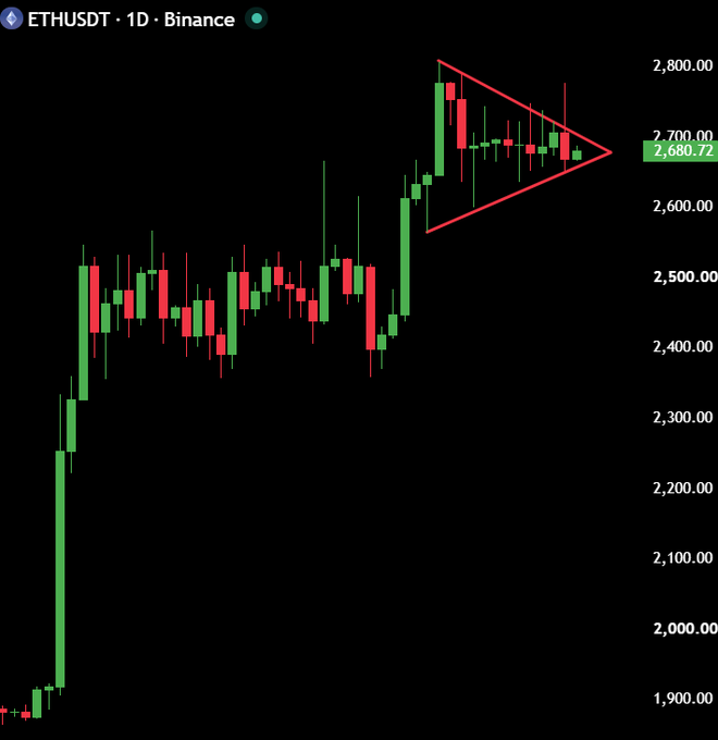 A Binance daily candlestick chart of ETHUSDT shows Ethereum trading at 2,680.72 within a tightening symmetric triangle pattern (~$2,600–$2,800), visually reinforcing the post's claim that a breakout above the $2,700 resistance level is imminent and could propel ETH toward $3,000.
