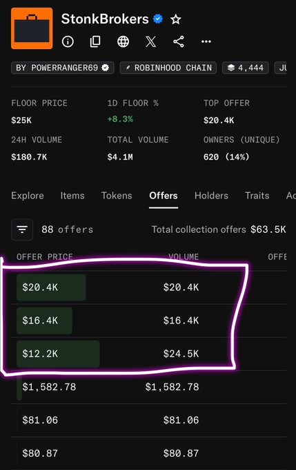 A screenshot of an OpenSea listing showing a floor price of $25K for StonkBrokers (by POWERRANGER69) on Robinhood Chain, with the top three offers of $20.4K, $16.4K, and $12.2K circled in pink.
