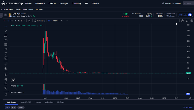A CoinMarketCap trading chart for the token LAPTOP (laptop_sol20) on Solana, showing a dramatic price spike followed by a steep decline.
