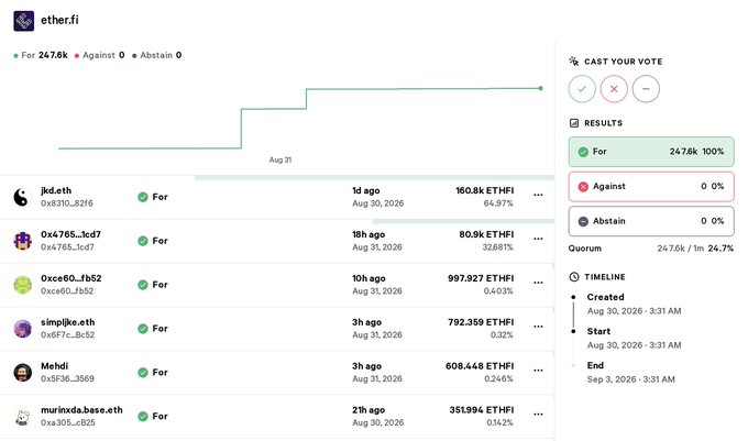 A governance voting dashboard for 'ether.fi' showing an active proposal with 24.76k votes 'For' (100%) and 0 'Against'.