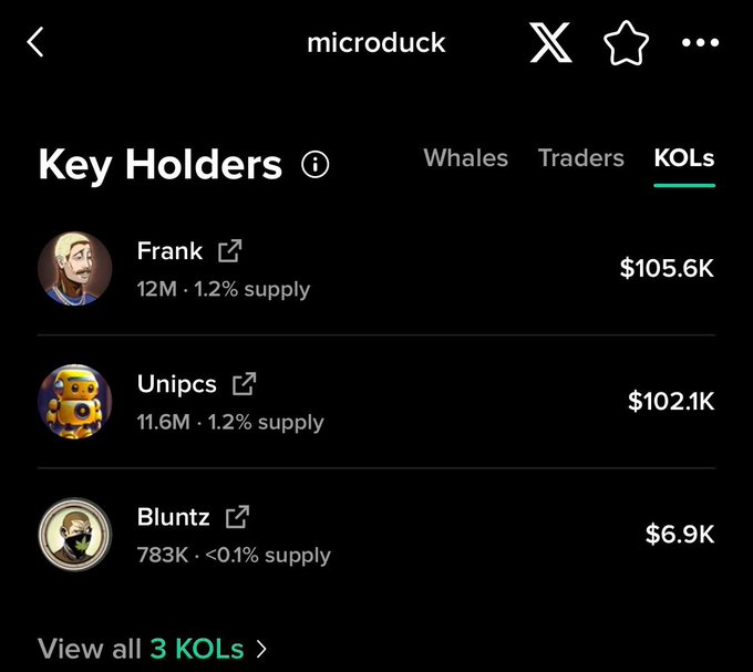 A screenshot of the Moby app displaying the "Key Holders" page for the microduck token on the "KOLs" tab, showing three holders: Frank ($105.6K, 1.2% supply), Unipcs ($102.1K, 1.2% supply), and Bluntz ($6.9K, <0.1% supply), illustrating Moby's ability to track exact token bags, percentages of supply, and values held by top KOLs as advertised in the post.