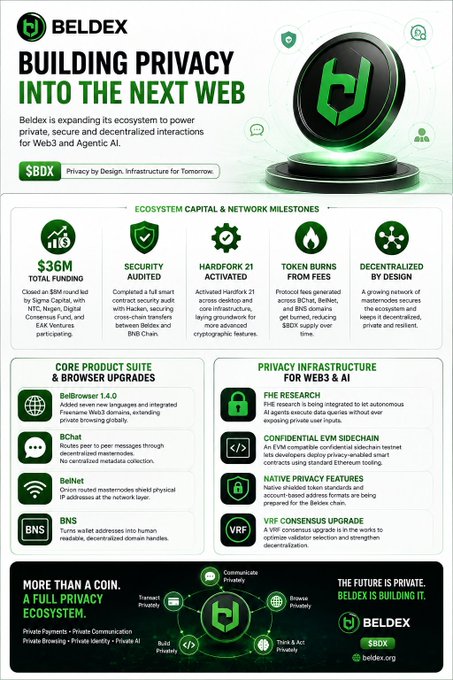An infographic for BELDEX ($BDX) titled 'BUILDING PRIVACY INTO THE NEXT WEB,' detailing $36M total funding, security audits, hardfork 21, token burns, and core products including BelBrowser, BChat, BelNet, and BNS.