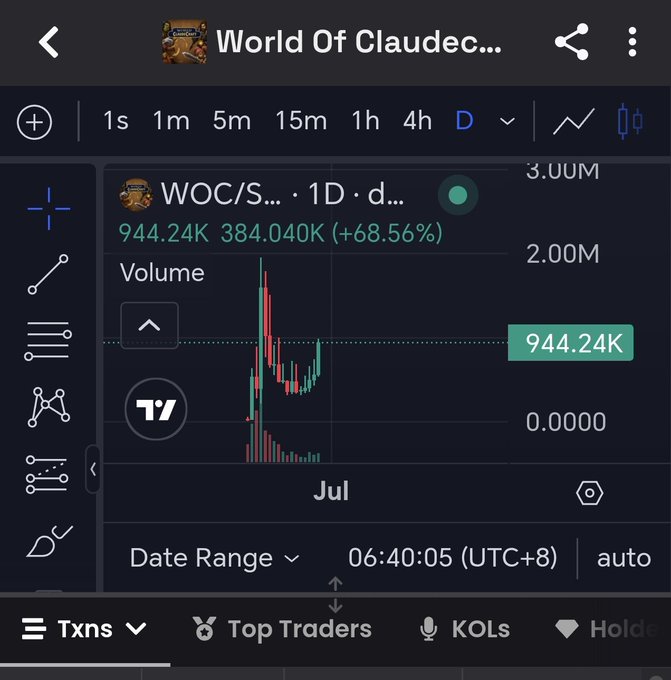 A TradingView chart displays the WOC/S… (World Of Claudec…) token on a daily timeframe, showing a current volume of 944.24K, a high of 3.00M, and a value change of 384.040K (+68.56%) with prominent red bearish candles indicating a sharp price drop—reflecting the brutal sell-off referenced in the caption about application coins being drained.