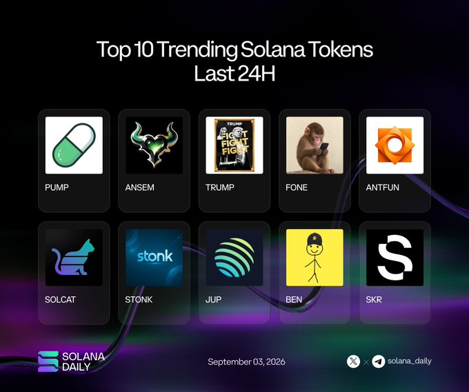 A graphic titled "Top 10 Trending Solana Tokens Last 24H" displays logos and tickers for PUMP, ANSEM, TRUMP, FONE, ANTFUN, SOLCAT, STONK, JUP, BEN, and SKR, dated September 03, 2026, by Solana Daily—matching the accompanying post that lists these tokens along with their associated handles.