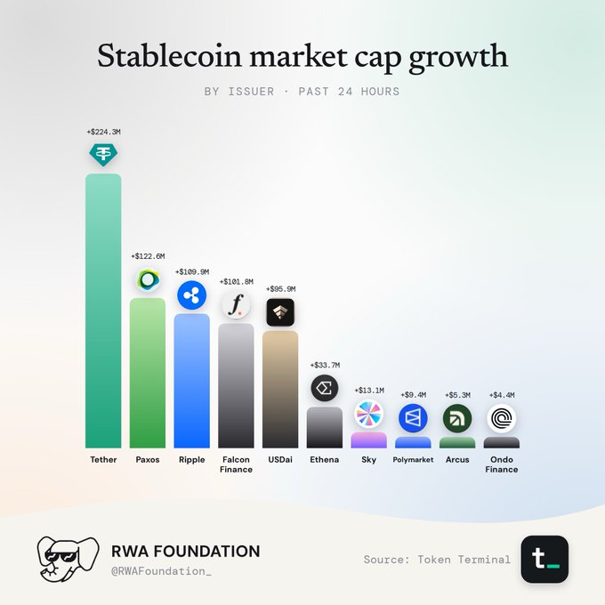 A bar chart titled 'Stablecoin market cap growth by issuer - past 24 hours' from RWA Foundation, led by Tether (+$224.3M), followed by Paxos, Ripple, Falcon Finance, USDai, and others. Source: Token Terminal.