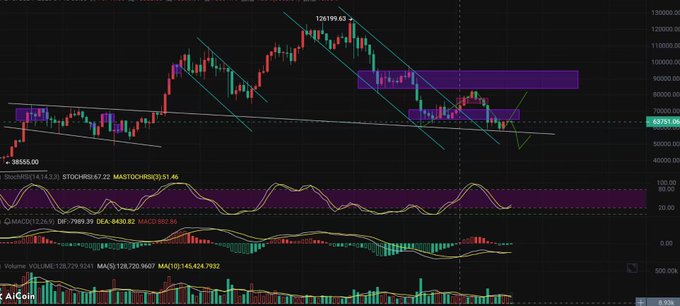 A candlestick stock chart on a dark background showing various technical indicators including Stochastic, MACD, and Volume, with price points like 129199.03 and 38555.00, and labeled "AiCoin".