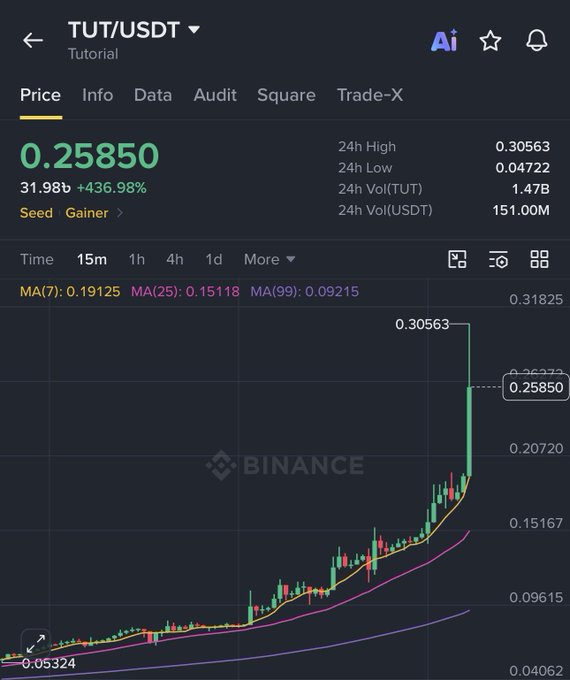 The image shows a Binance price chart for TUT/USDT (Tutorial) at $0.25850, up 436.98% in 24 hours with a high of $0.30563, illustrating the explosive surge referenced in the caption about BNB chain rallying on the $TUT token.