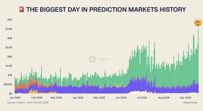 A bar chart titled 'THE BIGGEST DAY IN PREDICTION MARKETS HISTORY' shows prediction market trading volumes spiking to nearly $4B in September 2026, sourced from Artemis/Hood House.