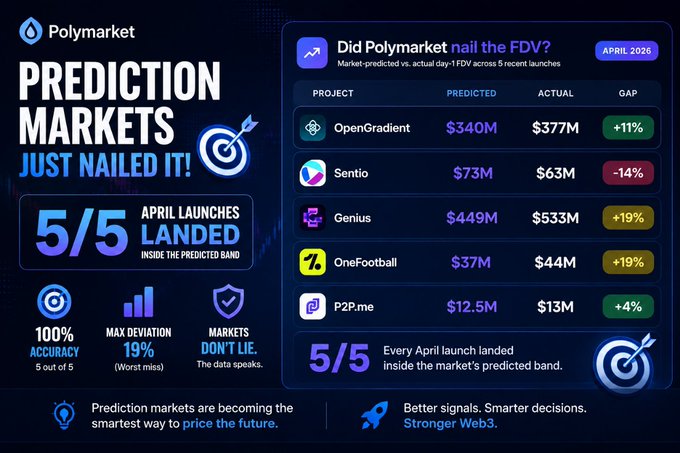 The image is a Polymarket promotional graphic highlighting "Prediction Markets Just Nailed It!" with a table showing April 2026 FDV (Fully Diluted Valuation) predictions vs actuals for 5 token launches: OpenGradient ($340M predicted/$377M actual, +11%), Sentio ($73M/$63M, -14%), Genius ($449M/$533M, +19%), OneFootball ($37M/$44M, +19%), and P2P.me ($12.5M/$13M, +4%)—achieving 5/5 accuracy with a maximum deviation of just 19%. This visual directly supports the post's claim that prediction markets are outperforming narratives and hype by successfully pricing token launches within their predicted bands.