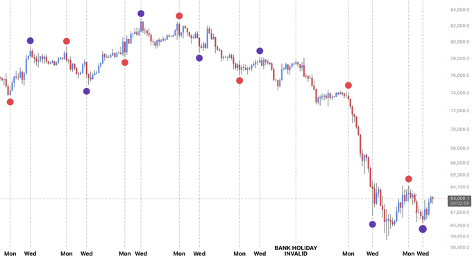 The image shows a line graph depicting the price of Bitcoin over time, with several colored dots representing different dates throughout the week. The x-axis represents days, while the y-axis displays the price of the cryptocurrency. The graph is divided into two halves by a diagonal line that begins at 0 on the left and ends at 100% on the right, which indicates the range of values captured in the data points. 

The upward trend from Monday to Wednesday could be seen, with the Bitcoin price gradually increasing throughout the week. However, there are also dips represented by crosses scattered across the graph. These crosses likely indicate days when the price experienced a significant drop. The fluctuations in the price can potentially lead to speculation and analysis for cryptocurrency enthusiasts trying to predict market trends or understand the performance of Bitcoin on different days within a week.