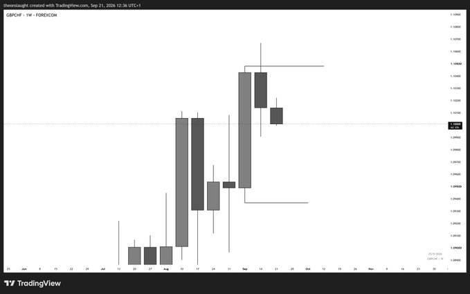 A TradingView candlestick chart for "GBPCHF 1W" created by "theionzaught" on Sep 21, 2026, showing weekly price action with a visible price level of 1.10765.