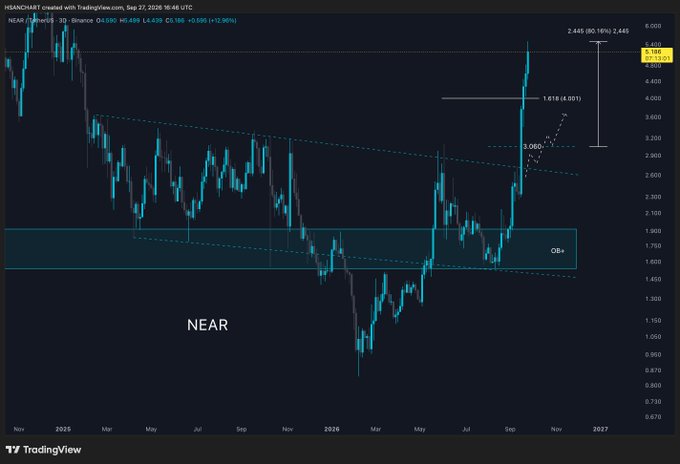 A TradingView candlestick chart for the NEAR/Binance pair (NEARUSDT) showing a significant upward price breakout with annotations including '1.618 (4.051)' and a projected level at '2.445 (90.16%)'.