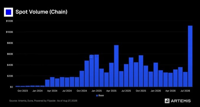 A bar chart titled 'Spot Volume (Chain)' from Artemis showing blue bars tracking financial volume from Oct 2023 through Jul 2026, peaking near $120B, sourced from Artemis, Dune, powered by Flipside as of Aug 27, 2026.