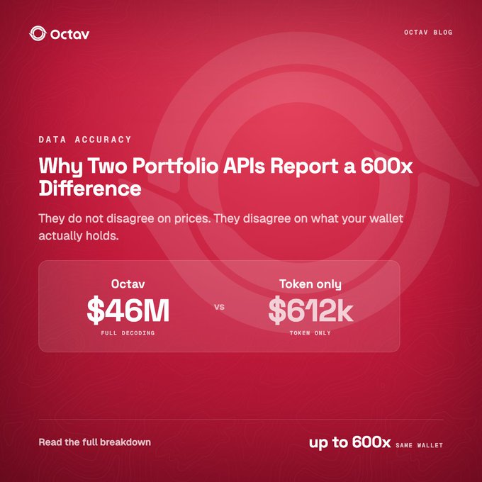 A red promotional graphic from Octav's blog titled 'Why Two Portfolio APIs Report a 600x Difference' under the heading 'DATA ACCURACY', comparing 'Octav Full Decoding' at $46M against 'Token only' at $612k for the same wallet.